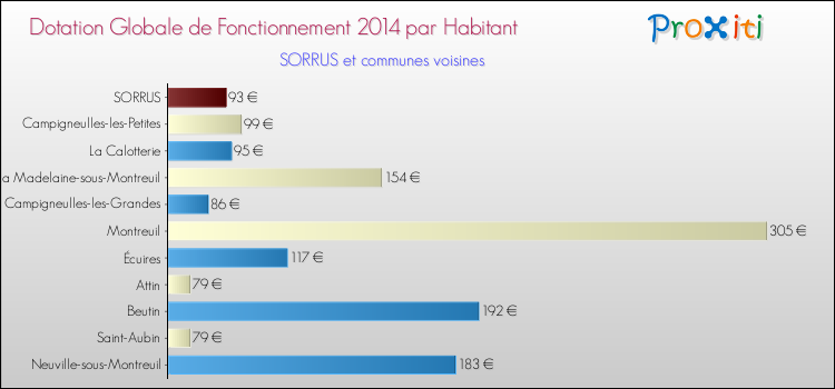 Montant des dotations globales de fonctionnement DGF par Habitant pour SORRUS et les communes proches en 2014. Comparaison des des dotations globales de fonctionnement DGF par habitant pour SORRUS et les communes voisines en 2014.