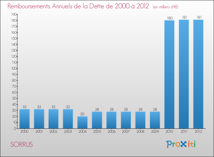 Evolution de l'annuité de la dette pour la commune de SORRUS de 2000 à 2012 Annuités de la dette pour SORRUS de 2000 à 2012
