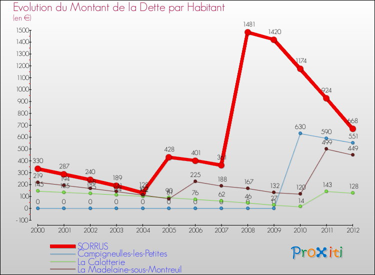 Evolution de la dette par habitant pour la commune de SORRUS et les communes proches de 2000 à 2012 Comparaison de la dette par habitant pour SORRUS et les communes voisines de 2000 à 2012