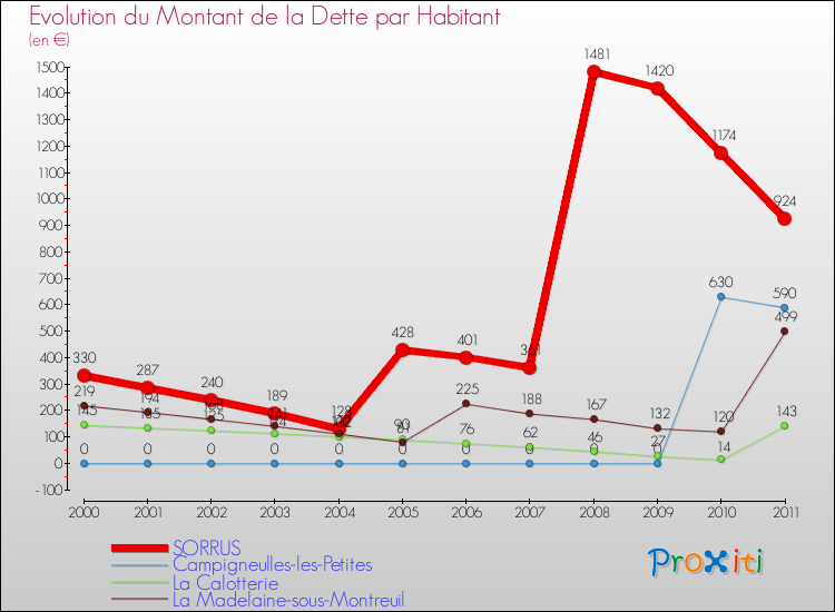 Evolution de la dette par habitant pour la commune de SORRUS et les communes proches Comparaison de la dette par habitant pour SORRUS et les communes voisines