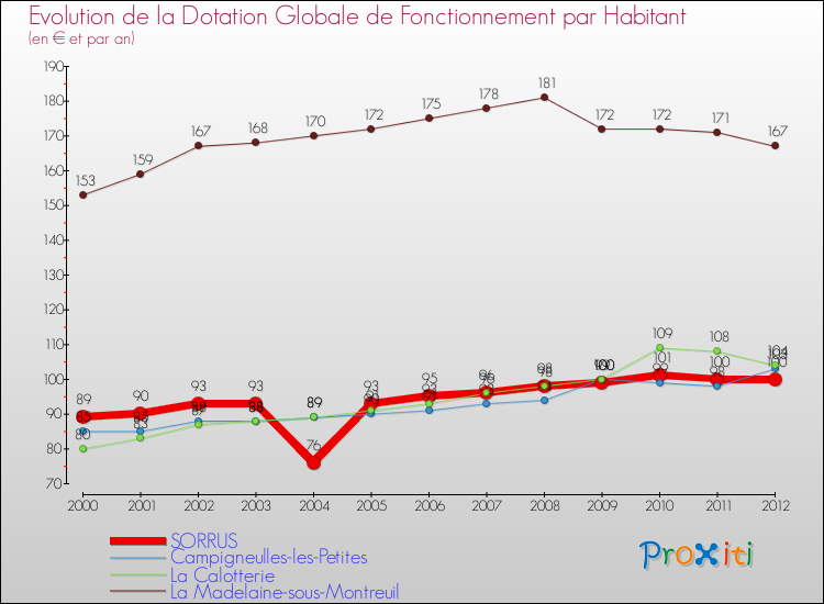 Evolution et montant de la dotation globale de fonctionnement par Habitant pour SORRUS et les communes proches Comparaison des dotations globales de fonctionnement par habitant pour SORRUS et les communes voisines