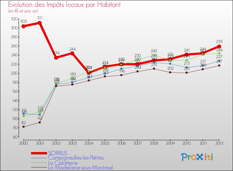 Evolution et montant des impôts locaux par Habitant pour SORRUS et les communes proches Comparaison des impôts locaux par habitant pour SORRUS et les communes voisines