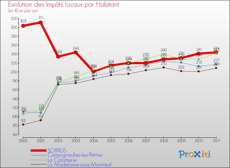 Evolution et montant des impôts locaux par Habitant pour SORRUS et les communes proches Comparaison des impôts locaux par habitant pour SORRUS et les communes voisines