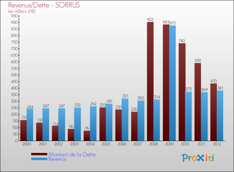 Evolution comparée de la dette et des revenus pour la commune de SORRUS de 2000 à 2012 Comparaison de la dette et des revenus pour SORRUS de 2000 à 2012