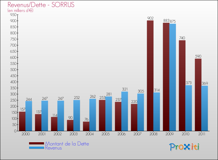 Evolution comparée de la dette et des revenus pour la commune de SORRUS de 2000 à 2011 Comparaison de la dette et des revenus pour SORRUS de 2000 à 2011