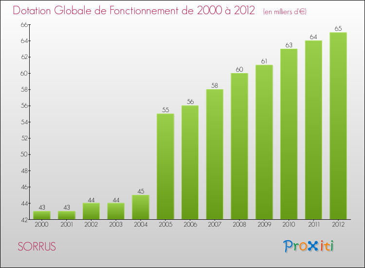Evolution du montant de la Dotation Globale de Fonctionnement pour la commune de SORRUS de 2000 à 2012 Evolution du montant de la Dotation Globale de Fonctionnement pour SORRUS de 2000 à 2012
