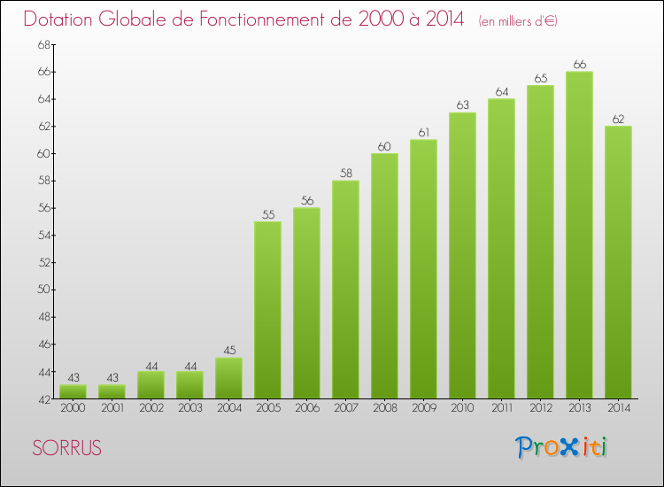 Evolution du montant de la Dotation Globale de Fonctionnement pour la commune de SORRUS de 2000 à 2014 Evolution du montant de la Dotation Globale de Fonctionnement pour SORRUS de 2000 à 2014
