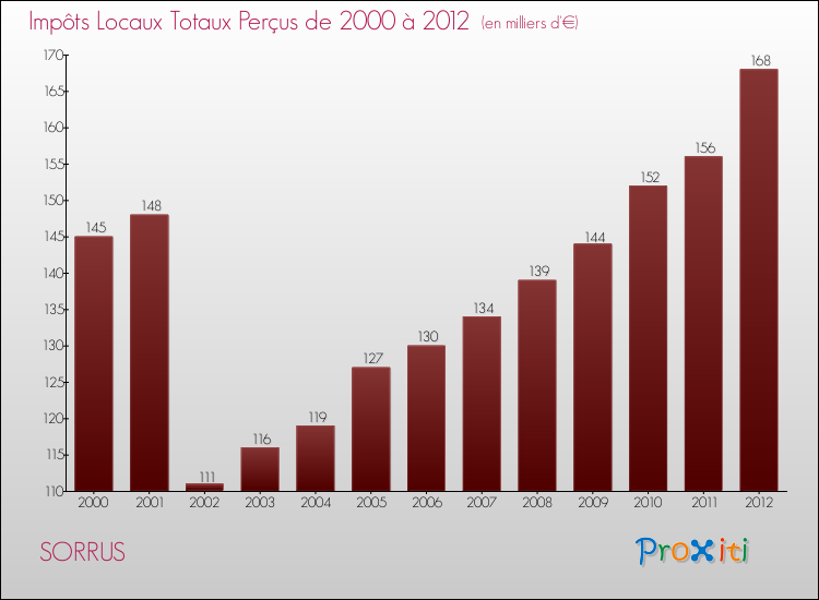 Evolution des Impôts Locaux pour la commune de SORRUS de 2000 à 2012 Evolution des Impôts Locaux pour SORRUS de 2000 à 2012