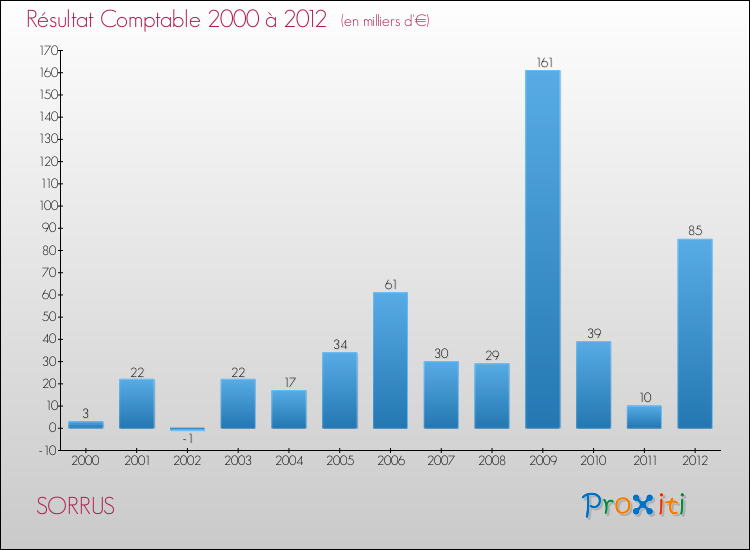 Evolution du résultat comptable pour la commune de SORRUS de 2000 à 2012 Evolution du résultat comptable pour SORRUS de 2000 à 2012