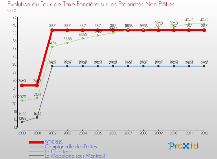 Evolution du taux de la taxe foncière sur les immeubles et terrains non batis pour SORRUS et les communes proches de 2000 à 2012 Comparaison des taux de la taxe foncière sur les immeubles et terrains non batis pour SORRUS et les communes voisines de 2000 à 2012
