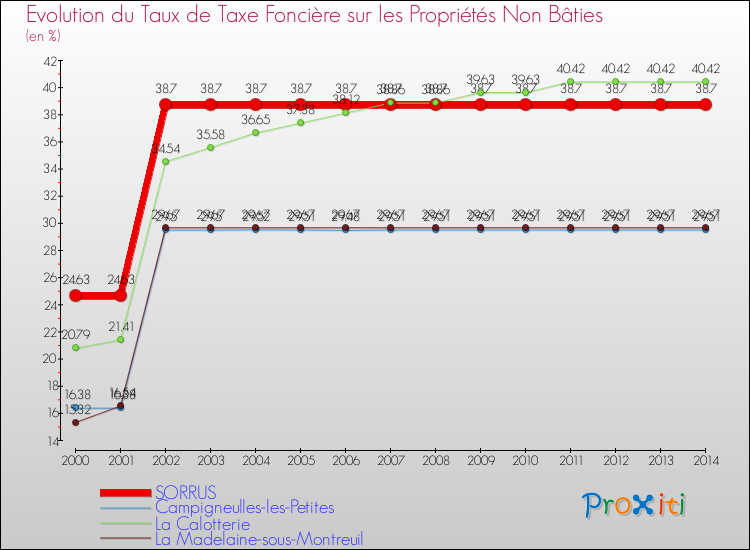 Evolution du taux de la taxe foncière sur les immeubles et terrains non batis pour SORRUS et les communes proches de 2000 à 2014 Comparaison des taux de la taxe foncière sur les immeubles et terrains non batis pour SORRUS et les communes voisines de 2000 à 2014