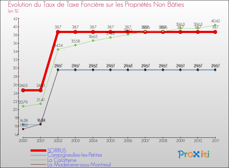 Evolution du taux de la taxe foncière sur les immeubles et terrains non batis pour SORRUS et les communes proches Comparaison des taux de la taxe foncière sur les immeubles et terrains non batis pour SORRUS et les communes voisines