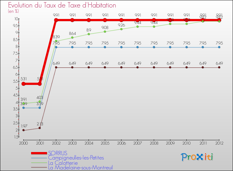 Evolution du taux de la taxe d'habitation pour SORRUS et les communes proches Comparaison des taux de la taxe d'habitation pour SORRUS et les communes voisines