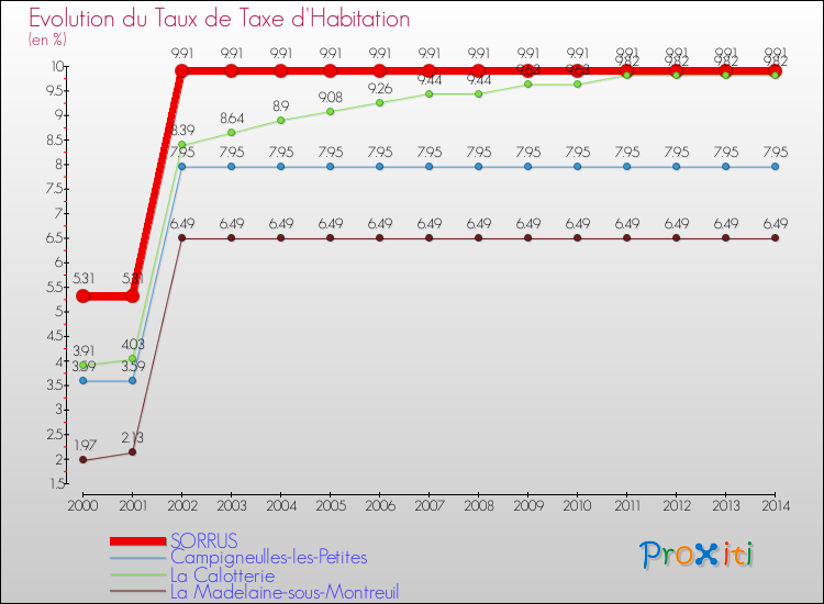 Evolution du taux de la taxe d'habitation pour SORRUS et les communes proches de 2000 à 2014 Comparaison des taux de la taxe d'habitation pour SORRUS et les communes voisines de 2000 à 2014