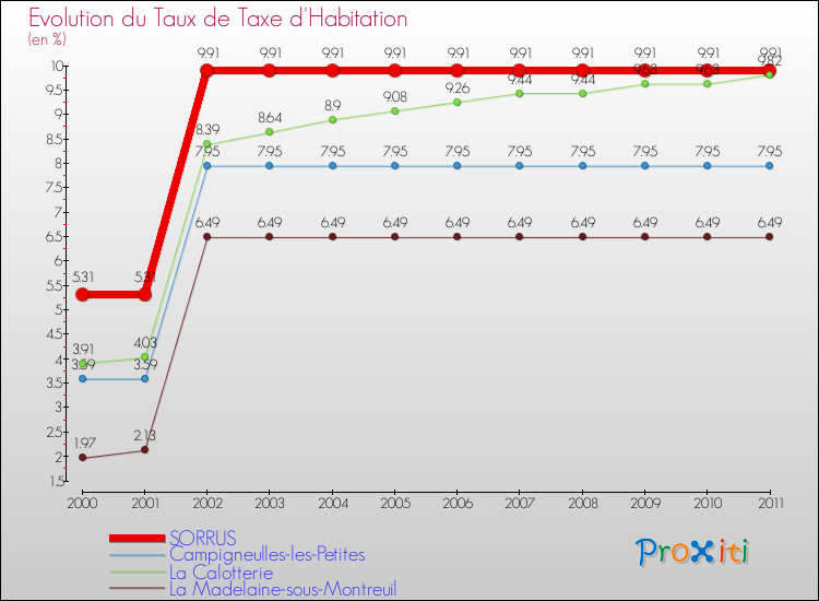 Evolution du taux de la taxe d'habitation pour SORRUS et les communes proches Comparaison des taux de la taxe d'habitation pour SORRUS et les communes voisines