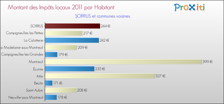 Montant des impôts locaux par Habitant pour SORRUS et les communes proches Comparaison des impôts locaux par habitant pour SORRUS et les communes voisines