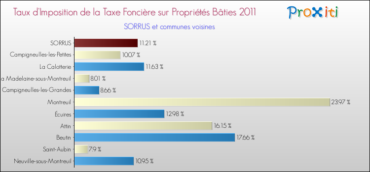Taux d'imposition de la taxe foncière sur le bati 2011 pour SORRUS et les communes proches Comparaison des taux d'imposition de la taxe foncière sur le bati 2011 pour SORRUS et les communes voisines