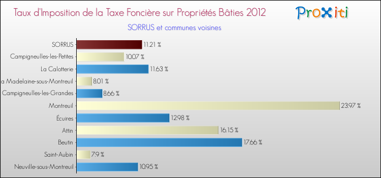 Taux d'imposition de la taxe foncière sur le bati 2012 pour SORRUS et les communes proches Comparaison des taux d'imposition de la taxe foncière sur le bati 2012 pour SORRUS et les communes voisines