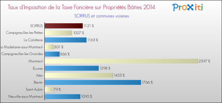Taux d'imposition de la taxe foncière sur le bati 2014 pour SORRUS et les communes proches Comparaison des taux d'imposition de la taxe foncière sur le bati 2014 pour SORRUS et les communes voisines