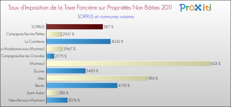 Taux d'imposition de la taxe foncière sur les immeubles et terrains non batis 2011 pour SORRUS et les communes proches Comparaison des taux d'imposition de la taxe foncière sur les immeubles et terrains non batis 2011 pour SORRUS et les communes voisines