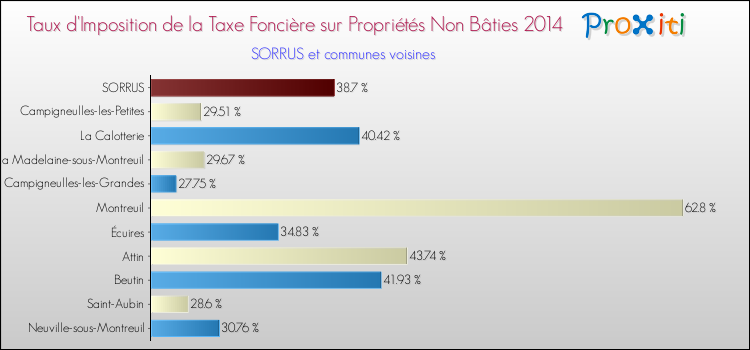 Taux d'imposition de la taxe foncière sur les immeubles et terrains non batis 2014 pour SORRUS et les communes proches Comparaison des taux d'imposition de la taxe foncière sur les immeubles et terrains non batis 2014 pour SORRUS et les communes voisines