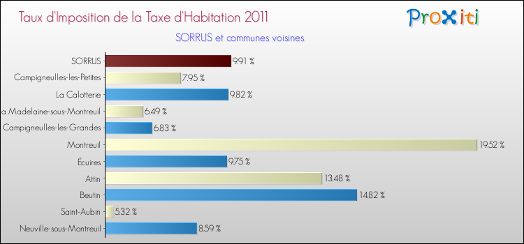 Taux d'imposition de la taxe d'habitation 2011 pour SORRUS et les communes proches Comparaison des taux d'imposition de la taxe d'habitation 2011 pour SORRUS et les communes voisines
