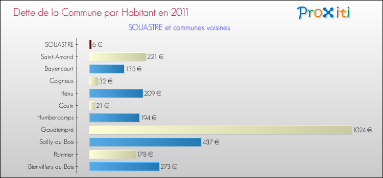 Dette par habitant de la commune en 2011 pour SOUASTRE et les communes proches Comparaison de la dette par habitant de la commune en 2011 pour SOUASTRE et les communes voisines