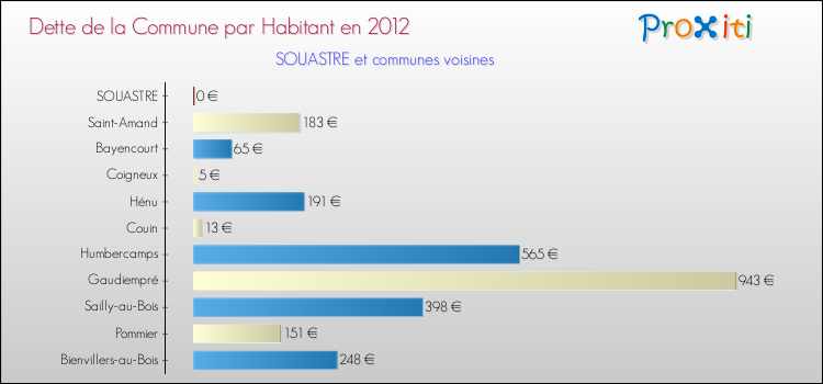 Dette par habitant de la commune en 2012 pour SOUASTRE et les communes proches Comparaison de la dette par habitant de la commune en 2012 pour SOUASTRE et les communes voisines