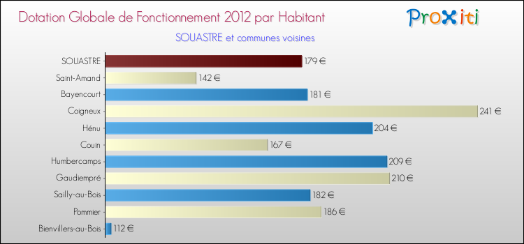 Montant des dotations globales de fonctionnement DGF par Habitant pour SOUASTRE et les communes proches Comparaison des des dotations globales de fonctionnement DGF par habitant pour SOUASTRE et les communes voisines