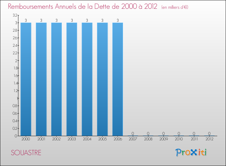 Evolution de l'annuité de la dette pour la commune de SOUASTRE de 2000 à 2012 Annuités de la dette pour SOUASTRE de 2000 à 2012