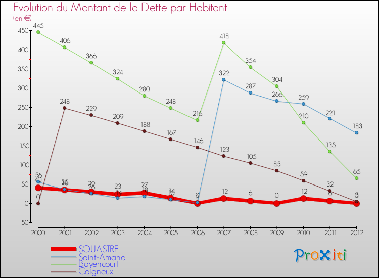 Evolution de la dette par habitant pour la commune de SOUASTRE et les communes proches de 2000 à 2012 Comparaison de la dette par habitant pour SOUASTRE et les communes voisines de 2000 à 2012
