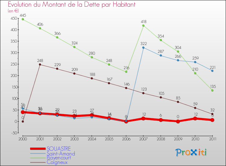 Evolution de la dette par habitant pour la commune de SOUASTRE et les communes proches Comparaison de la dette par habitant pour SOUASTRE et les communes voisines