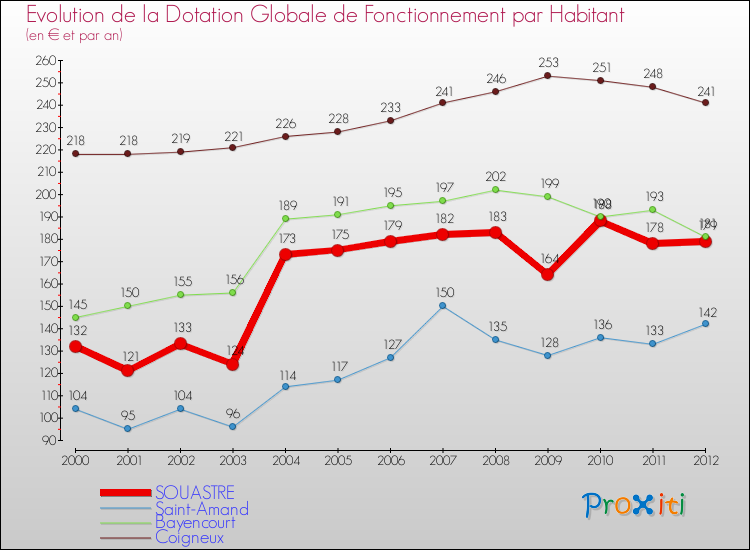 Evolution et montant de la dotation globale de fonctionnement par Habitant pour SOUASTRE et les communes proches Comparaison des dotations globales de fonctionnement par habitant pour SOUASTRE et les communes voisines