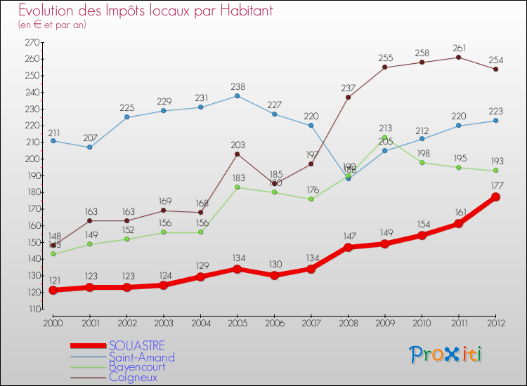 Evolution et montant des impôts locaux par Habitant pour SOUASTRE et les communes proches Comparaison des impôts locaux par habitant pour SOUASTRE et les communes voisines