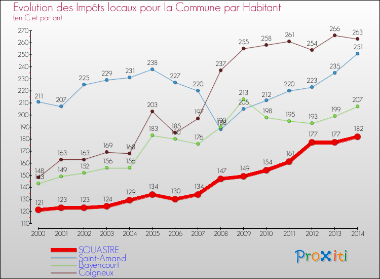 Evolution et montant des impôts locaux par Habitant pour SOUASTRE et les communes proches de 2000 à 2014 Comparaison des impôts locaux par habitant pour SOUASTRE et les communes voisines de 2000 à 2014