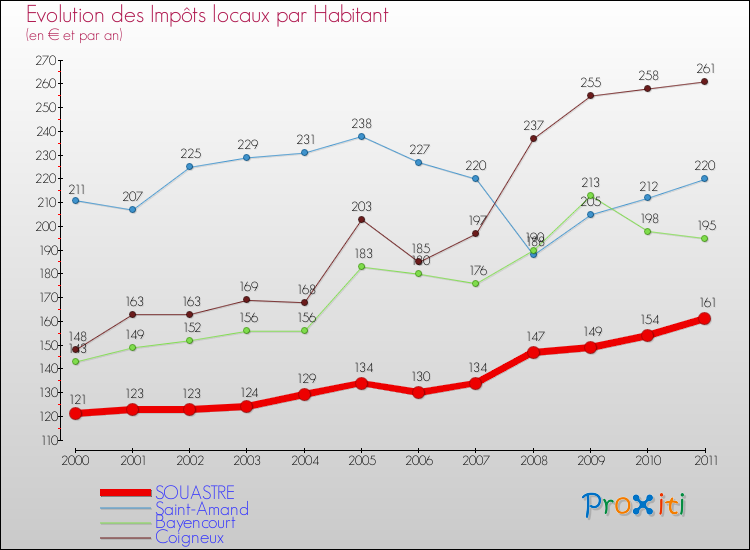 Evolution et montant des impôts locaux par Habitant pour SOUASTRE et les communes proches Comparaison des impôts locaux par habitant pour SOUASTRE et les communes voisines