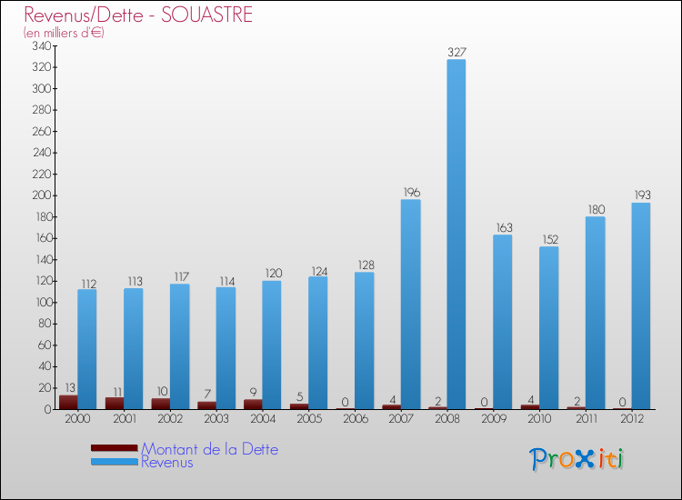 Evolution comparée de la dette et des revenus pour la commune de SOUASTRE de 2000 à 2012 Comparaison de la dette et des revenus pour SOUASTRE de 2000 à 2012