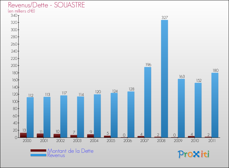 Evolution comparée de la dette et des revenus pour la commune de SOUASTRE de 2000 à 2011 Comparaison de la dette et des revenus pour SOUASTRE de 2000 à 2011