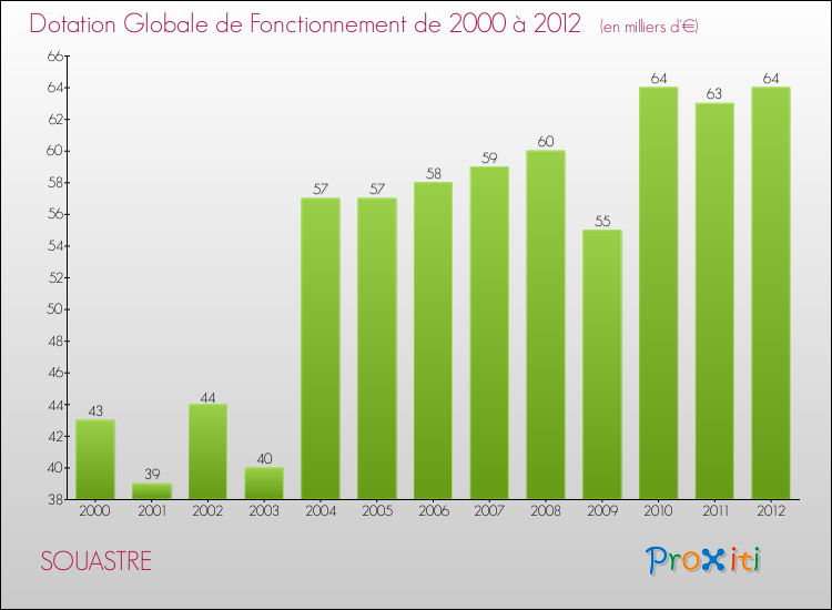 Evolution du montant de la Dotation Globale de Fonctionnement pour la commune de SOUASTRE de 2000 à 2012 Evolution du montant de la Dotation Globale de Fonctionnement pour SOUASTRE de 2000 à 2012