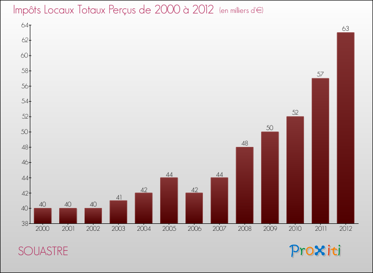 Evolution des Impôts Locaux pour la commune de SOUASTRE de 2000 à 2012 Evolution des Impôts Locaux pour SOUASTRE de 2000 à 2012