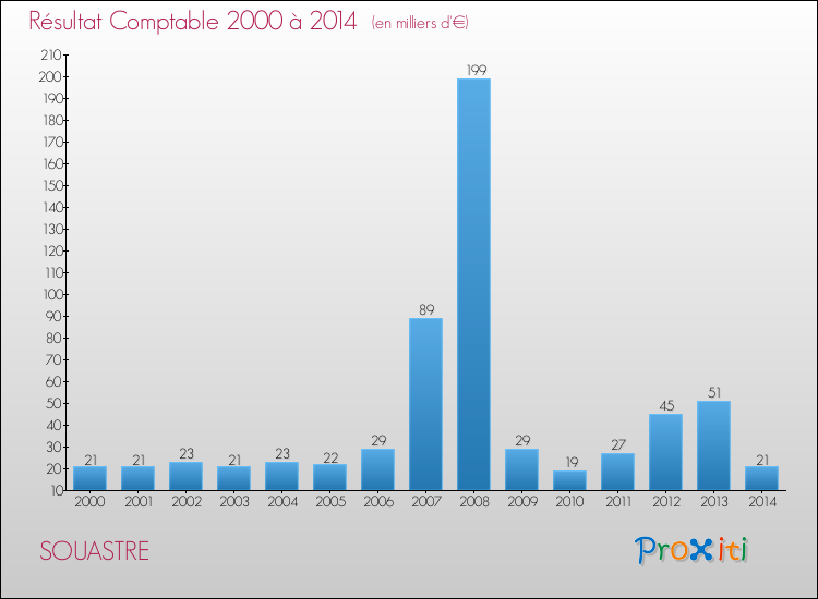 Evolution du résultat comptable pour la commune de SOUASTRE de 2000 à 2014 Evolution du résultat comptable pour SOUASTRE de 2000 à 2014