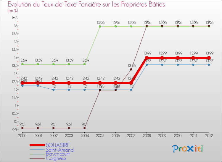 Evolution du taux de la taxe foncière sur le bati pour SOUASTRE et les communes proches de 2000 à 2012 Comparaison des taux de taxe foncière sur le bati pour SOUASTRE et les communes voisines de 2000 à 2012