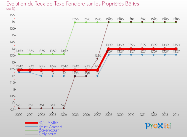 Evolution du taux de la taxe foncière sur le bati pour SOUASTRE et les communes proches de 2000 à 2014 Comparaison des taux de taxe foncière sur le bati pour SOUASTRE et les communes voisines de 2000 à 2014