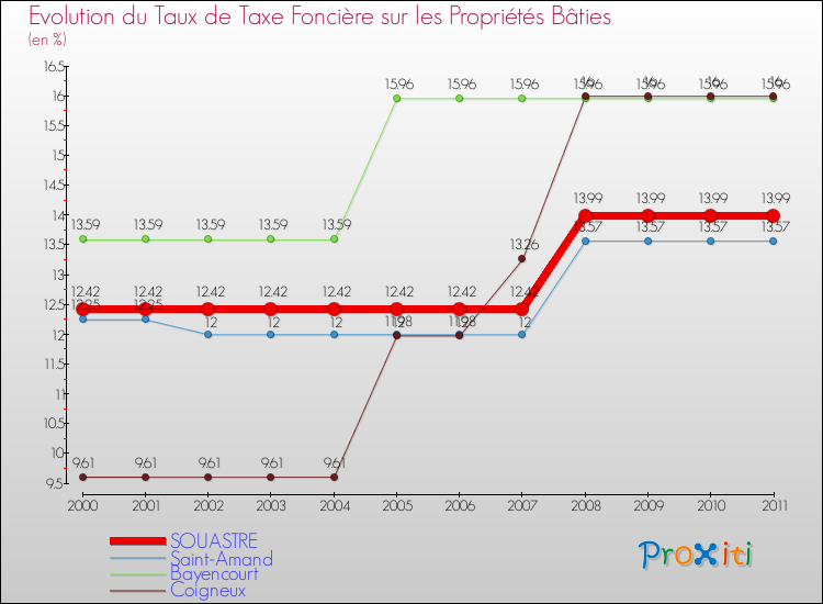 Evolution du taux de la taxe foncière sur le bati pour SOUASTRE et les communes proches Comparaison des taux de taxe foncière sur le bati pour SOUASTRE et les communes voisines