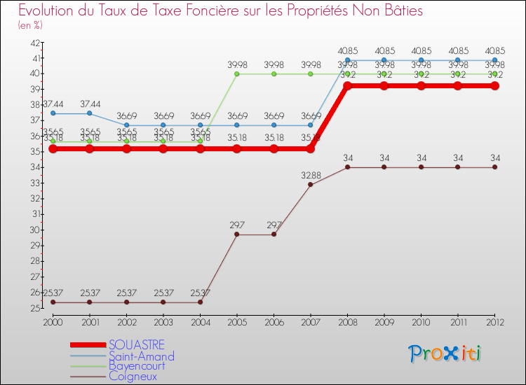 Evolution du taux de la taxe foncière sur les immeubles et terrains non batis pour SOUASTRE et les communes proches de 2000 à 2012 Comparaison des taux de la taxe foncière sur les immeubles et terrains non batis pour SOUASTRE et les communes voisines de 2000 à 2012