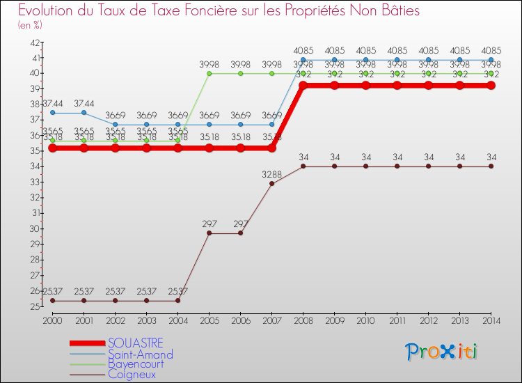 Evolution du taux de la taxe foncière sur les immeubles et terrains non batis pour SOUASTRE et les communes proches de 2000 à 2014 Comparaison des taux de la taxe foncière sur les immeubles et terrains non batis pour SOUASTRE et les communes voisines de 2000 à 2014