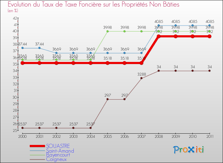Evolution du taux de la taxe foncière sur les immeubles et terrains non batis pour SOUASTRE et les communes proches Comparaison des taux de la taxe foncière sur les immeubles et terrains non batis pour SOUASTRE et les communes voisines