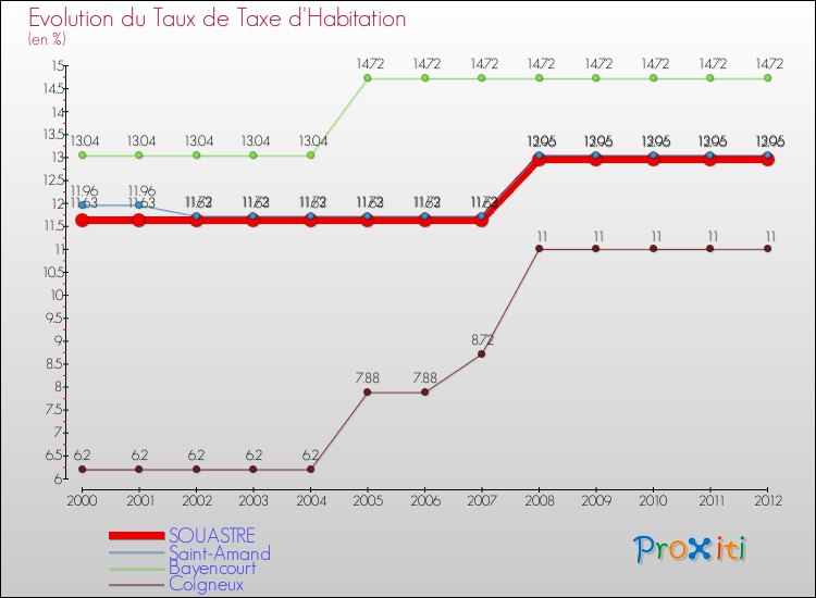 Evolution du taux de la taxe d'habitation pour SOUASTRE et les communes proches Comparaison des taux de la taxe d'habitation pour SOUASTRE et les communes voisines