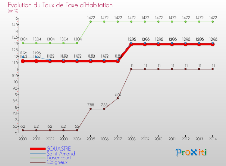 Evolution du taux de la taxe d'habitation pour SOUASTRE et les communes proches de 2000 à 2014 Comparaison des taux de la taxe d'habitation pour SOUASTRE et les communes voisines de 2000 à 2014
