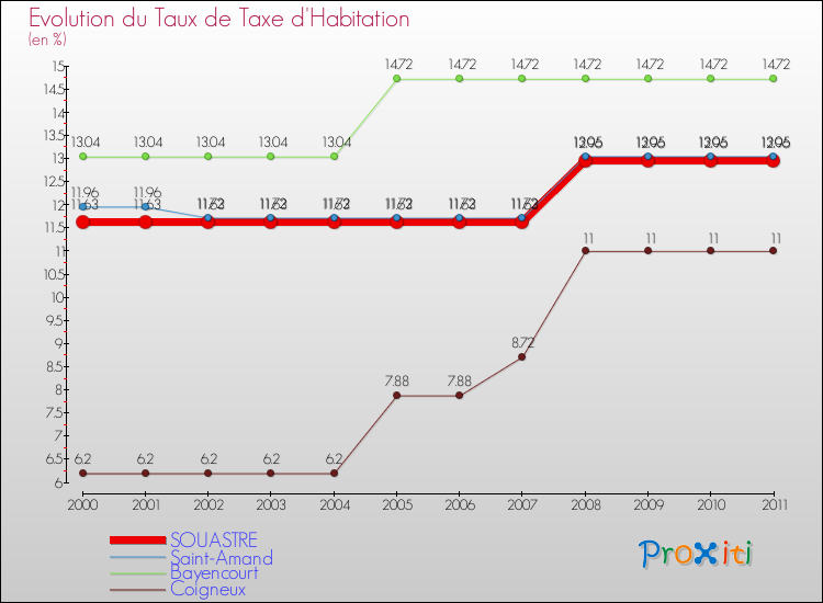 Evolution du taux de la taxe d'habitation pour SOUASTRE et les communes proches Comparaison des taux de la taxe d'habitation pour SOUASTRE et les communes voisines